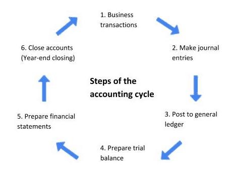 Steps of the accounting cycle