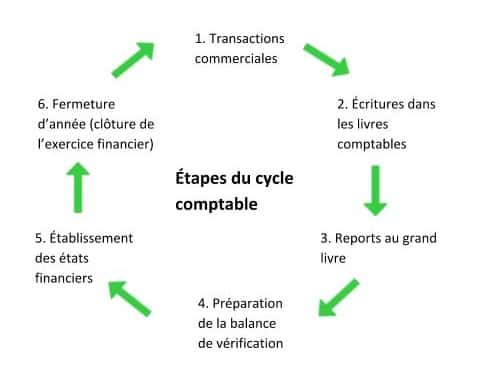 Étapes du cycle comptable