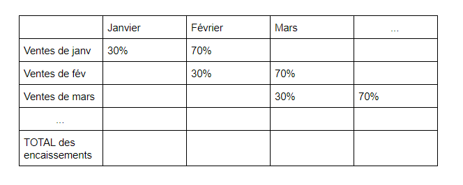 Budget encaissements