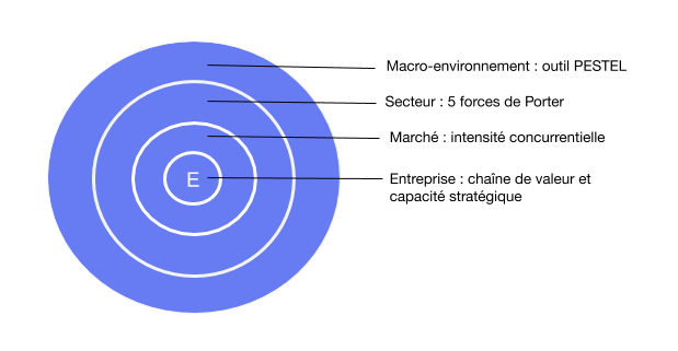 Stratégie démarrage d'entreprise