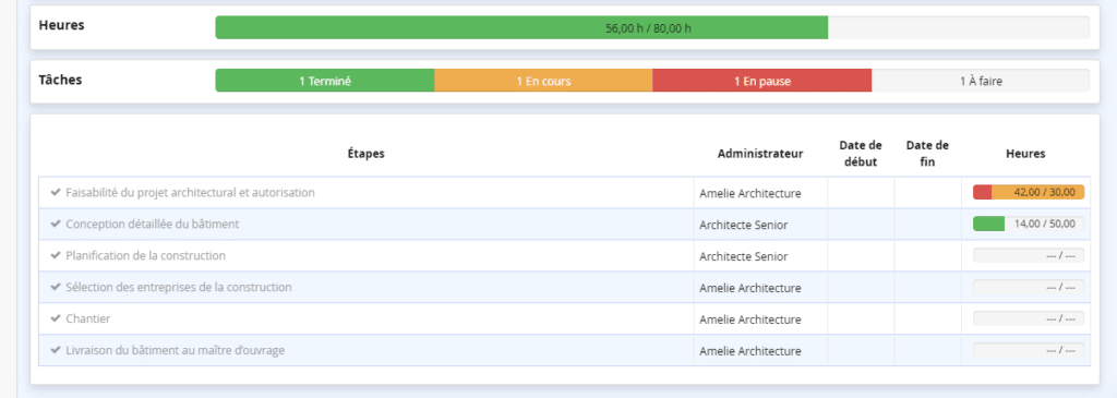 Architectes Logiciel Gestion de Projet - Indicateur Temps