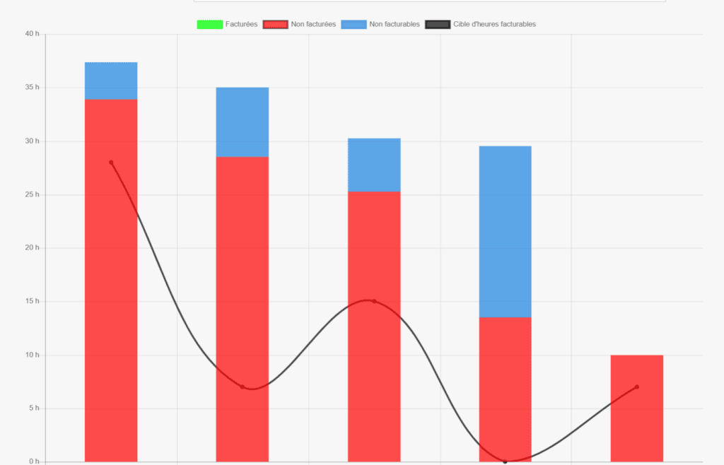 Graphique des heures cibles facturables