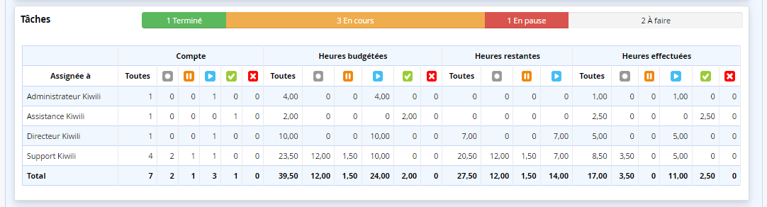 Tableau des tâches dans les indicateurs de projets