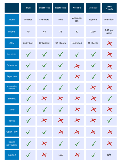 Tableau comparatifs logiciels de gestion EN