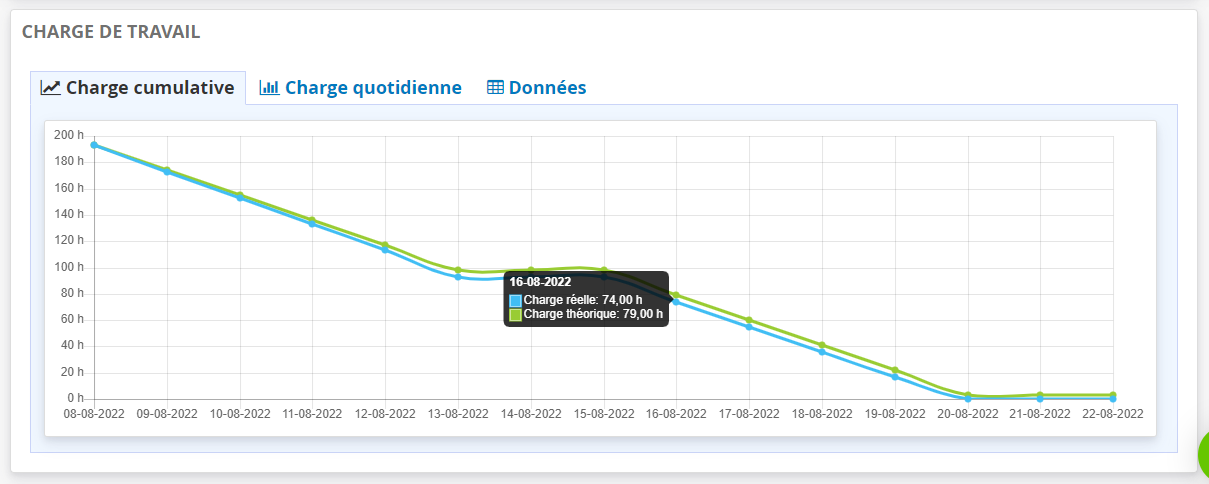 Analyse de graphique SPRINT AGILE SCRUM