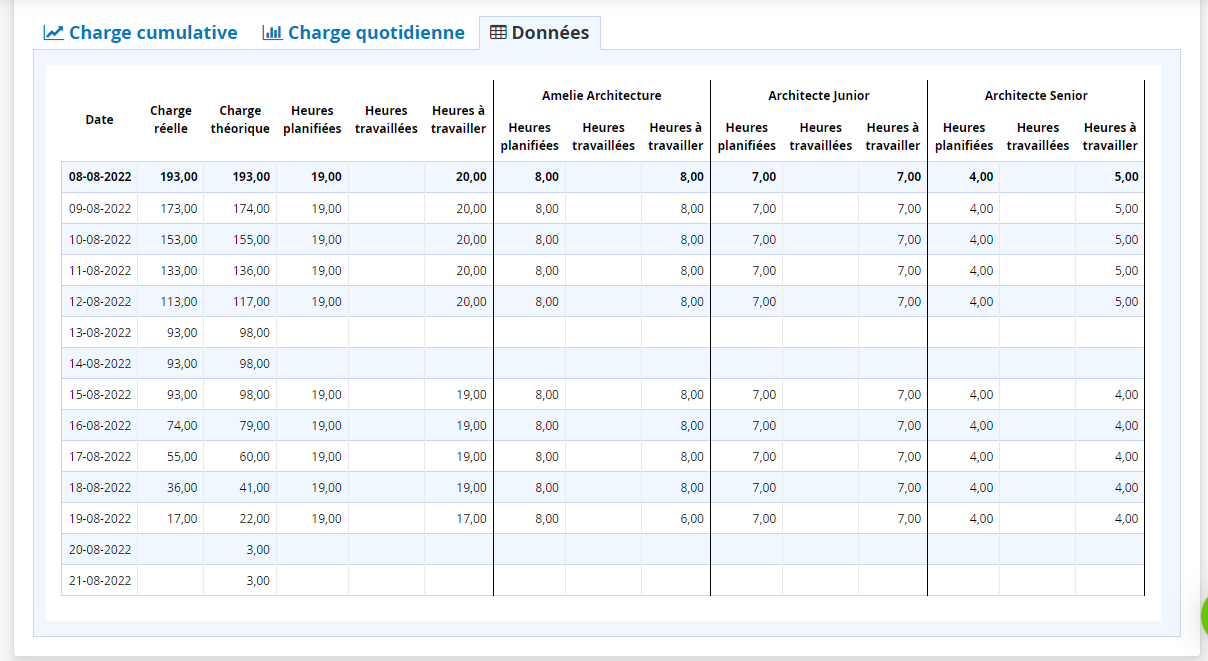 Analyse de graphique SPRINT AGILE SCRUM charge de travail données