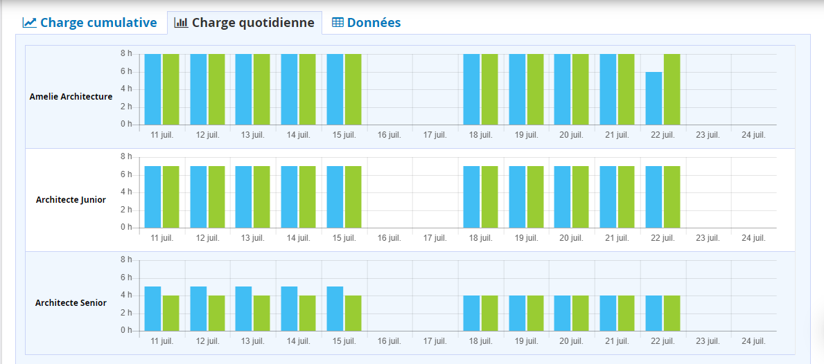 Analyse de graphique SPRINT AGILE SCRUM charge de travail quotidienne