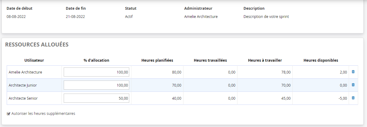 Ressources allouées pour le SPRINT AGILE SCRUM logiciel