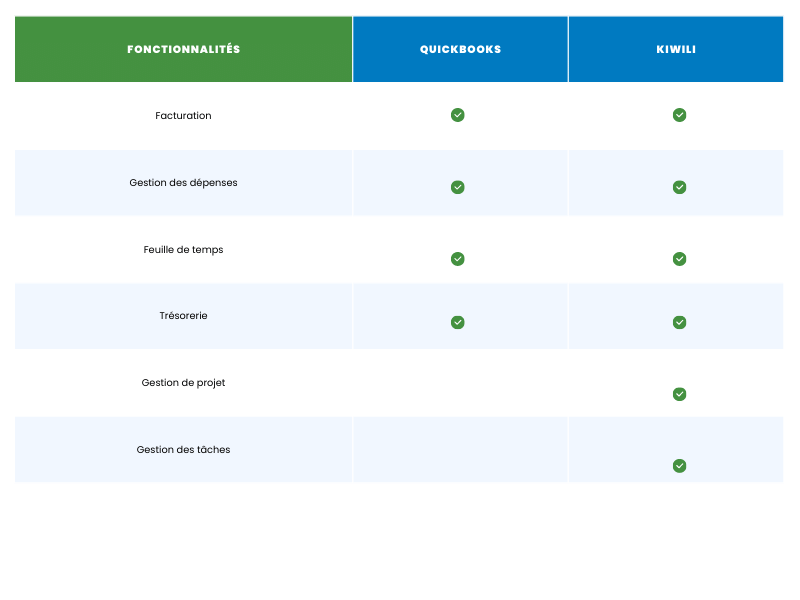 Comparatif Quickbooks et Kiwili Logiciel de facturation