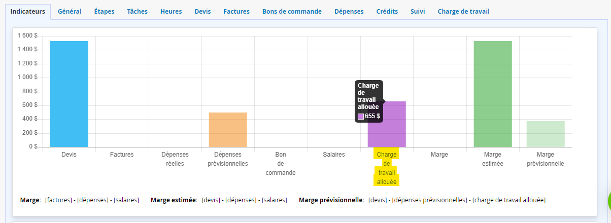 Montant de la charge de travail salariale prévue du projet