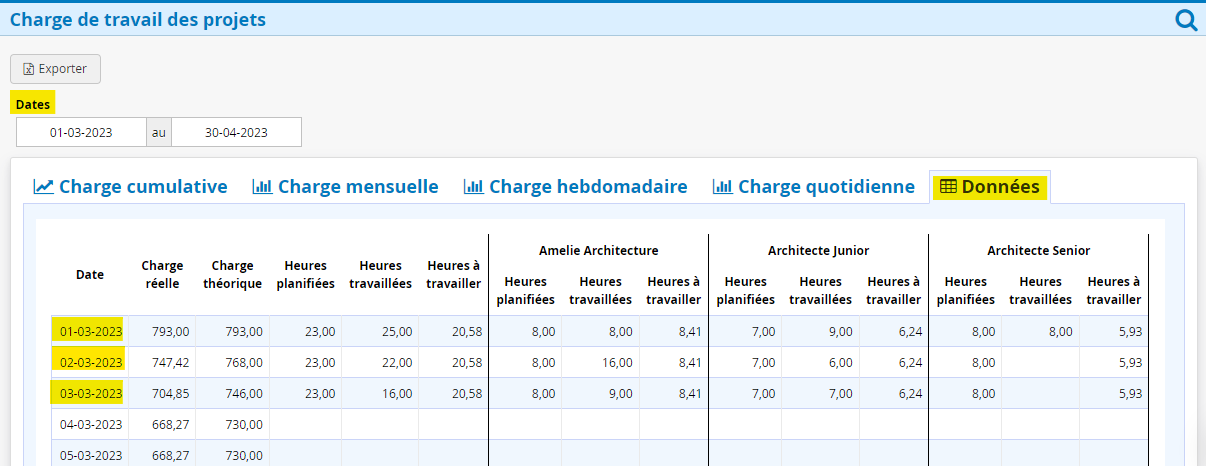 Analyse de la repartition du temps de travail projet données