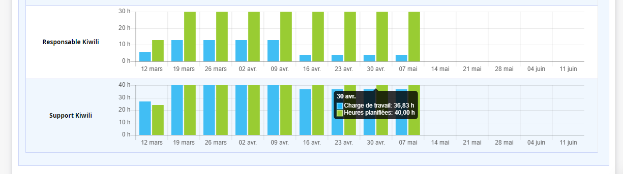 Comparaison temps planifié vs temps de travail