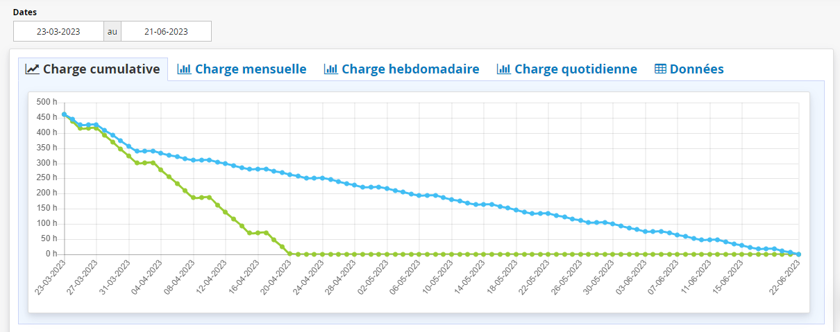 Graphique d'analyse charge cumulative