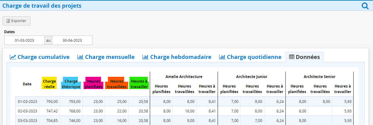 Tableau d'analyse de données de la répartition du temps de travail entre les ressources