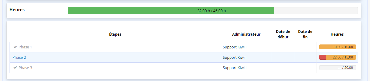 Suivi d'avancement dans les projets et étapes en fonction du temps de travail