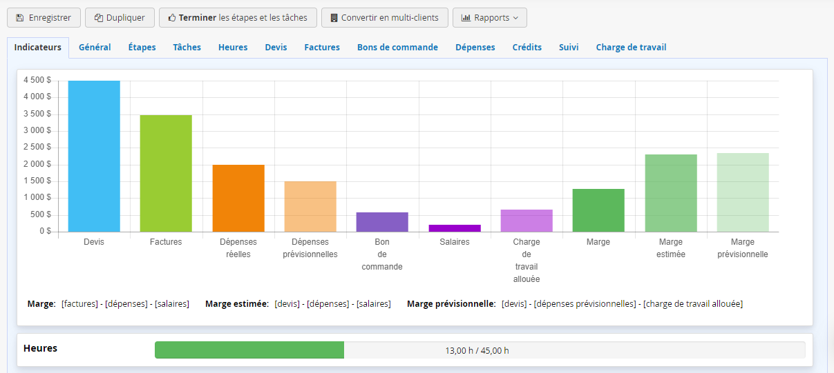 Indicateur du logiciel de gestion de projet