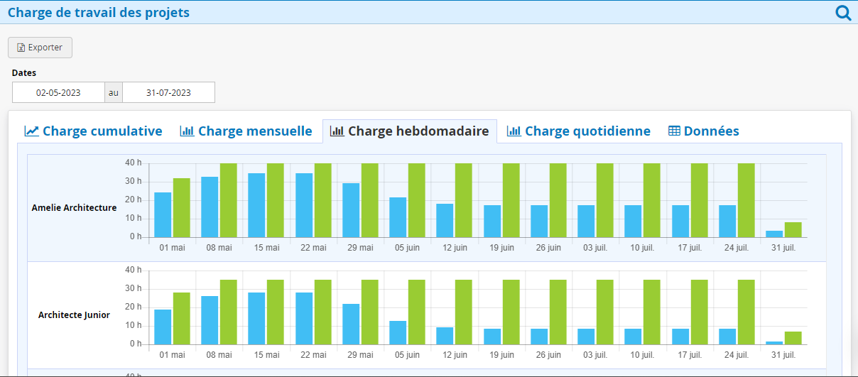 Logiciel gestion de charge de travail des projets