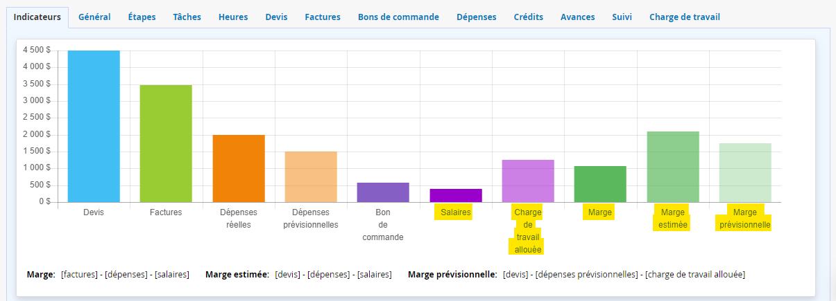 Droits d'accès salaire gestionnaire de projet indicateurs