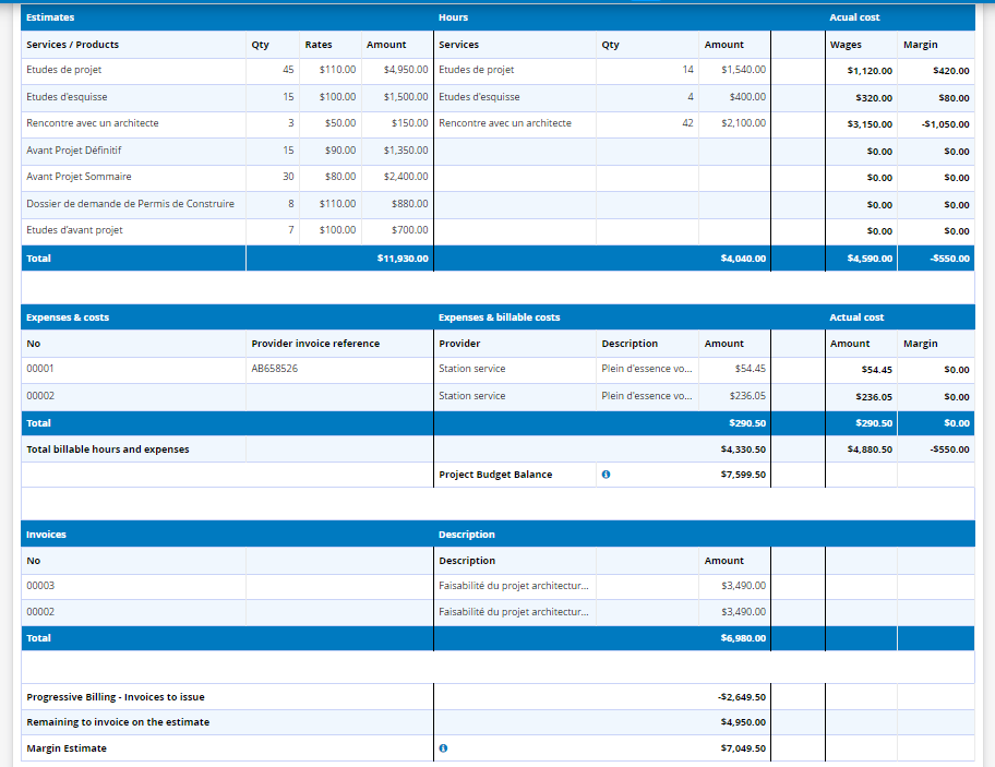 Profitability analysis of projects