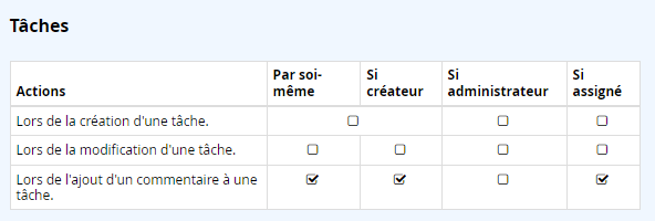 Notification des tâches par utilisateur