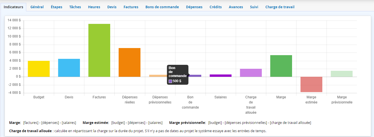 Affichage des montants de bons de commande hors taxes dans les indicateurs de la fiche de projet