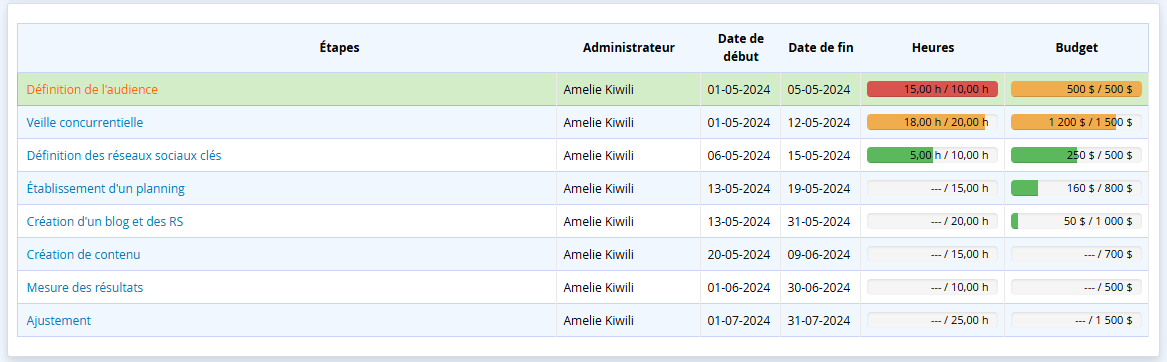 Gestion de projet faire grandir une pme