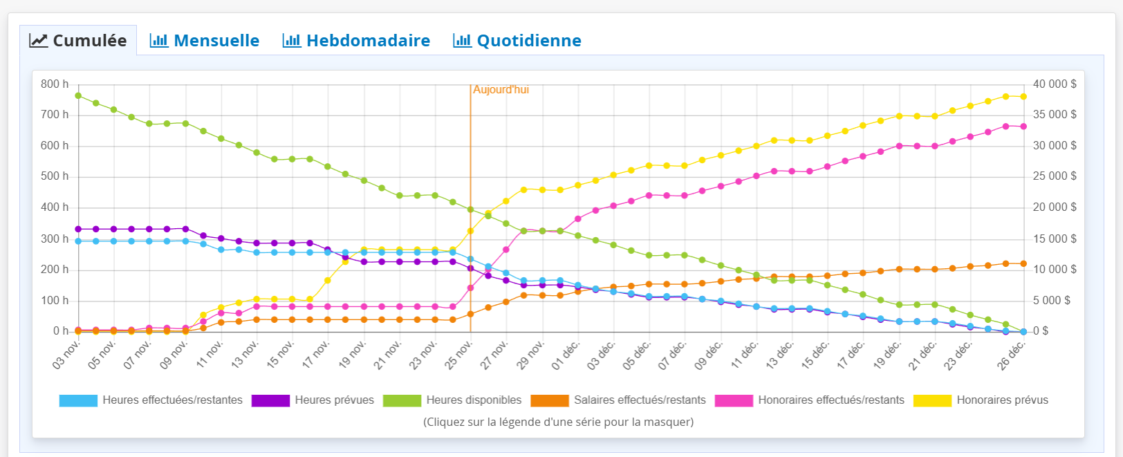Charge de travail cumulative ERP