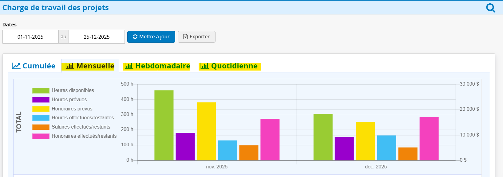 Charge de travail mensuelle hebdomadaire quotidienne