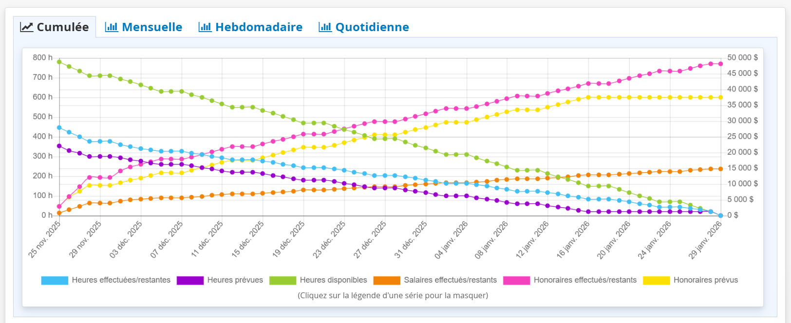 Graphique charge de travail cumulative ERP