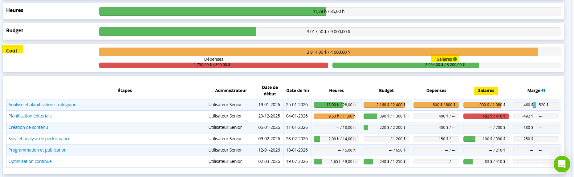 Avancement et comparaison entre les couts salariaux prévisionnels et réels des projets