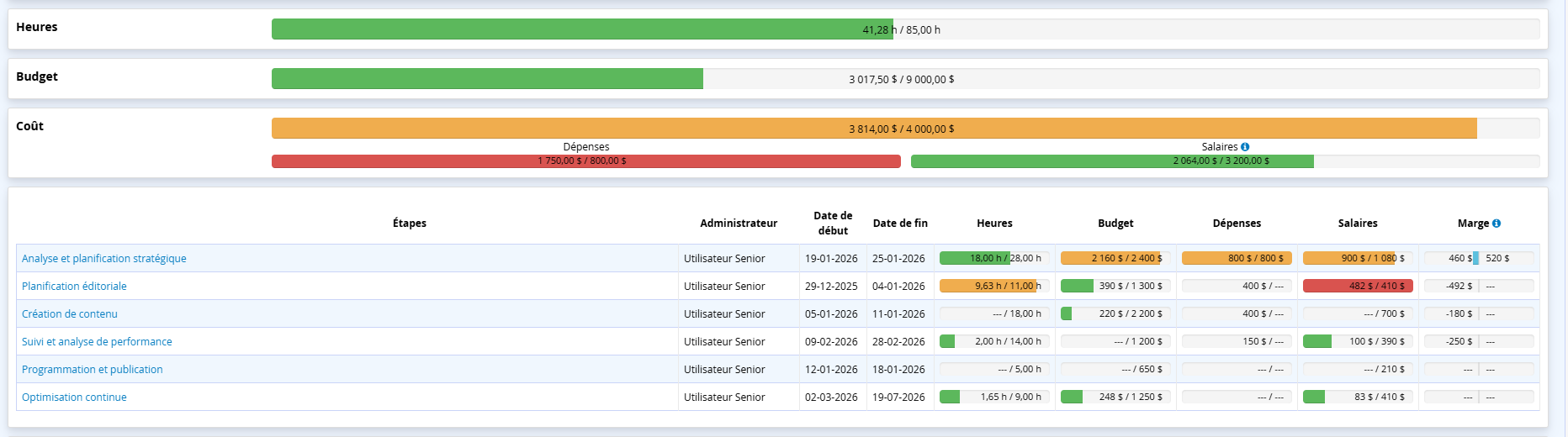 Comparaisson entre previsionnel et reel avancement du projet