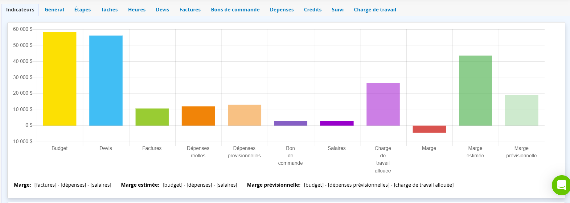 Indicateurs de projet ingénieurs