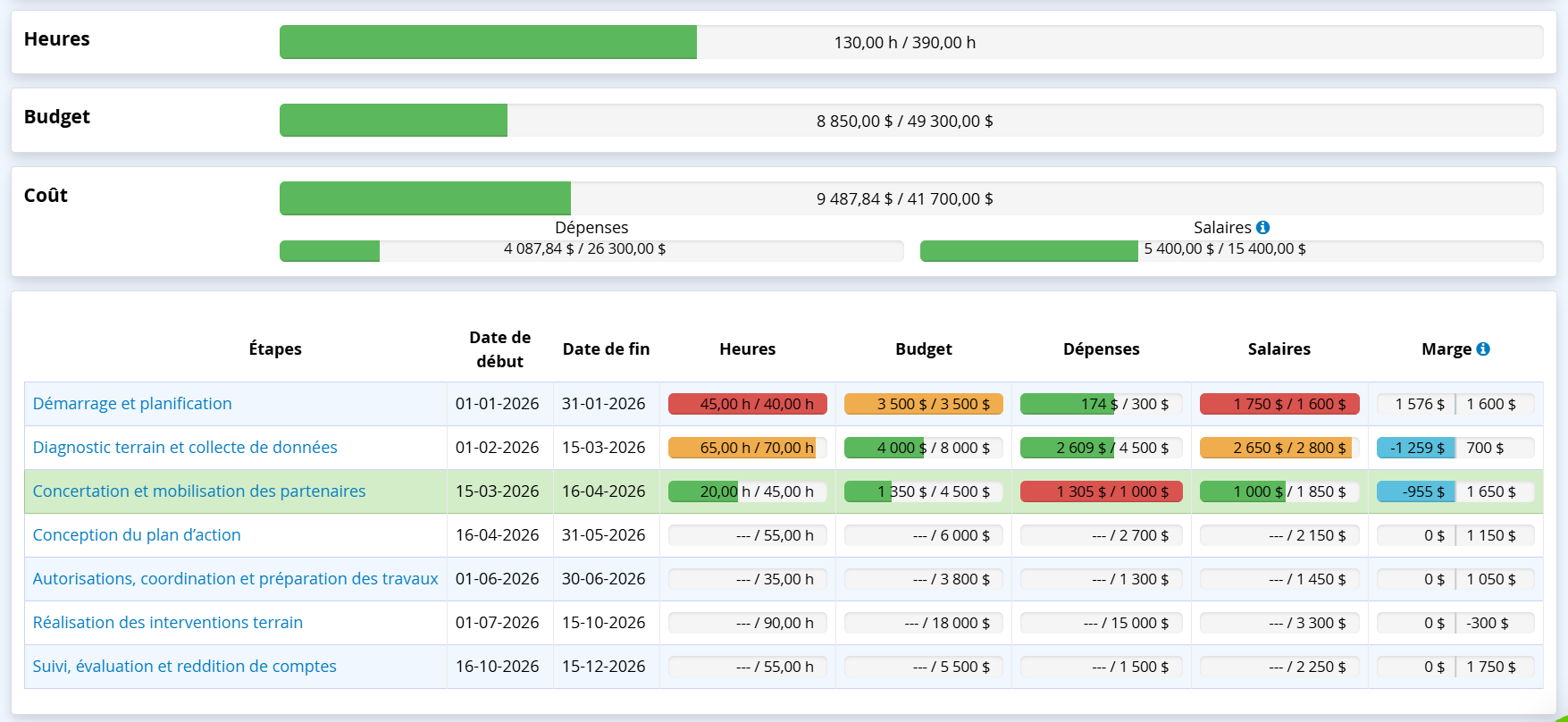 Logiciel suivi avancement du temps et du budget subvention sur vos projets OBNL